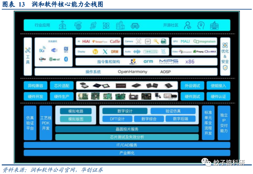 鴻蒙3.0即將面世，技術服務廠商有望率先受益——華創計算機王文龍團隊行業觀察